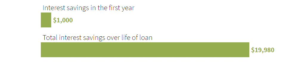 student loan refinance calculator results